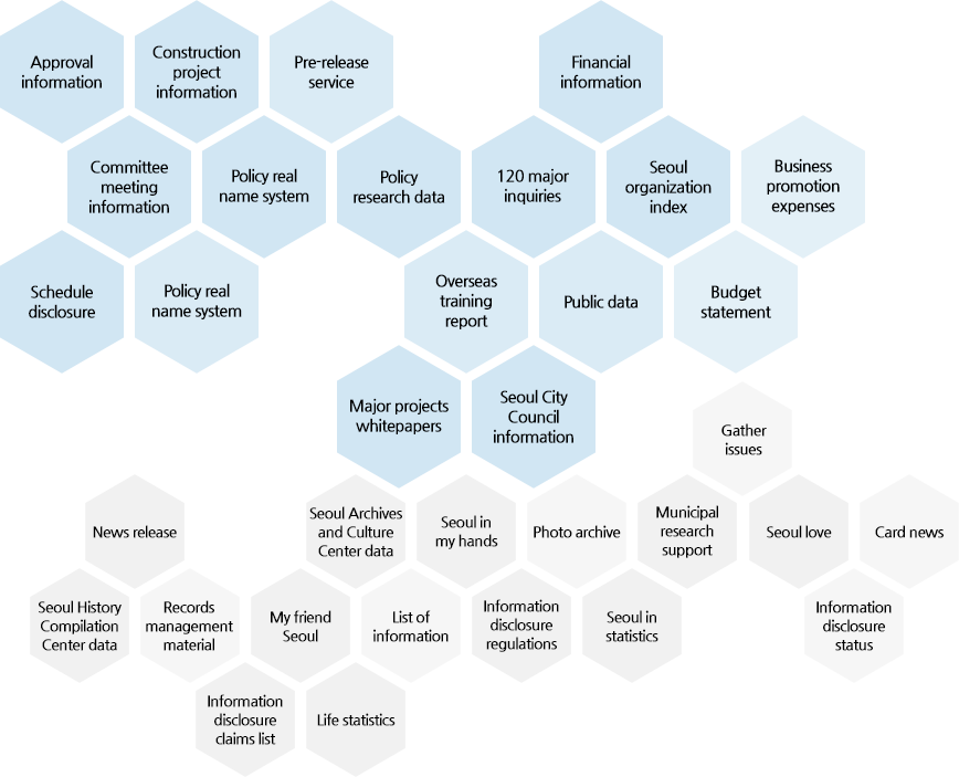 Disclosure of various administrative information diagram