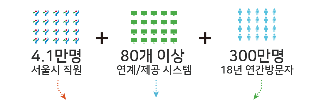 4.1만명 서울시직원 + 80개이상 연계/제공 시스템 + 300만명 18년 연간방문자