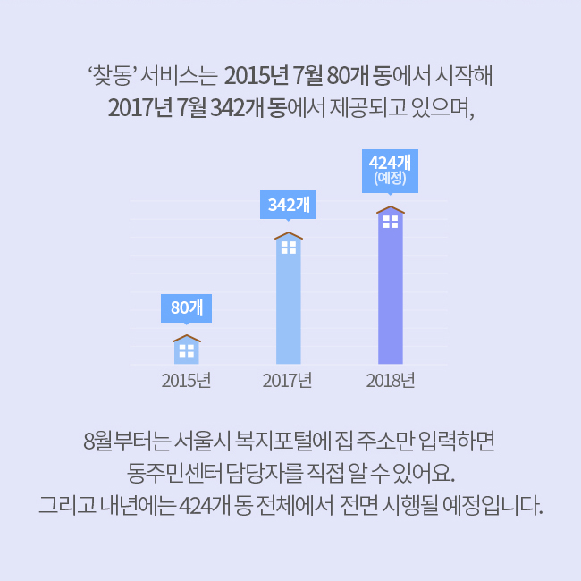 찾동 서비스는 2015년7월 80개 동에서 시작해 2017년7월 342개 동에서 제공되고 있으며,