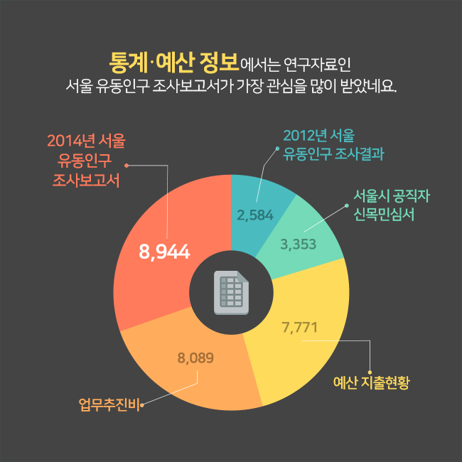 통계,예산 정보에서는 연구자료인 서울 유동인구 조사보고서가 가장 관심을 많이 받았네요