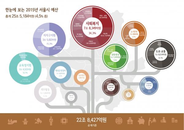 2015년 한눈에 보는 서울시 예산, 22조 8,427억원(순계기준)