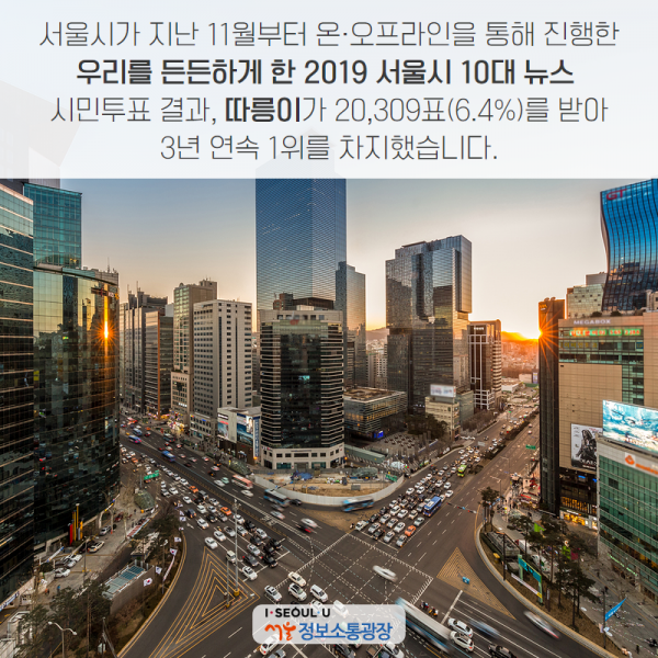 서울시가 지난 11월부터 온‧오프라인을 통해 진행한 ｢우리를 든든하게 한 2019 서울시 10대 뉴스｣ 시민투표 결과, ‘따릉이’가 20,309표(6.4%)를 받아 3년 연속 1위를 차지했습니다.