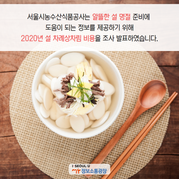 서울시농수산식품공사는 알뜰한 설 명절 준비에 도움이 되는 정보를 제공하기 위해 2020년 설 차례상차림 비용을 조사 발표하였습니다.