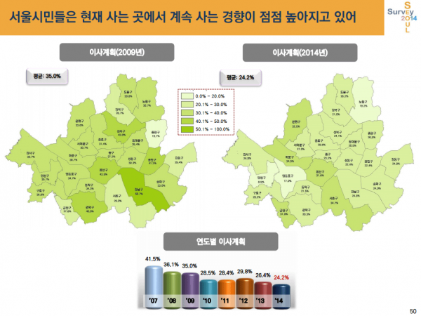 5년 이내 이사계획이 있는 가구는 24.2%로 2007년 이후 최저 수준으로 나타났습니다. 이것은 서울시민들이 현재 사는 곳에서 계속 사는 경향이 점점 높아지고 있음을 의미합니다.