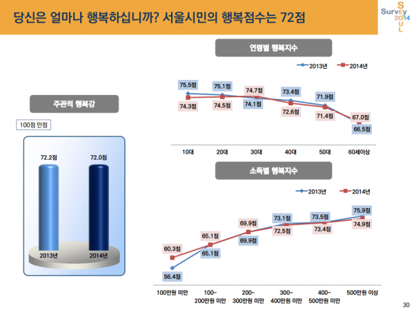 2014년 전체 행복에 대한 질문 “당신은 얼마나 행복하십니까?”를 실시한 결과, 서울시민의 행복점수는 72점(100점 만점)으로 나타났습니다. 또한 행복점수는 연령이 낮을수록, 소득이 높을수록, 주관적 계층의식이 높을수록 행복점수가 높게 나타났습니다. 또, 서울시민으로서의 자부심은 70.6점으로, 2010년 이후 70점대를 유지하고 있습니다.