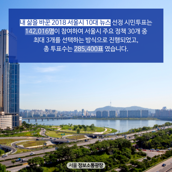 내 삶을 바꾼 2018 서울시 10대 뉴스 선정 시민투표는 142,016명이 참여하여 서울시 주요 정책 30개 중 최대 3개를 선택하는 방식으로 진행되었고, 총 투표수는 285,400표 였습니다.