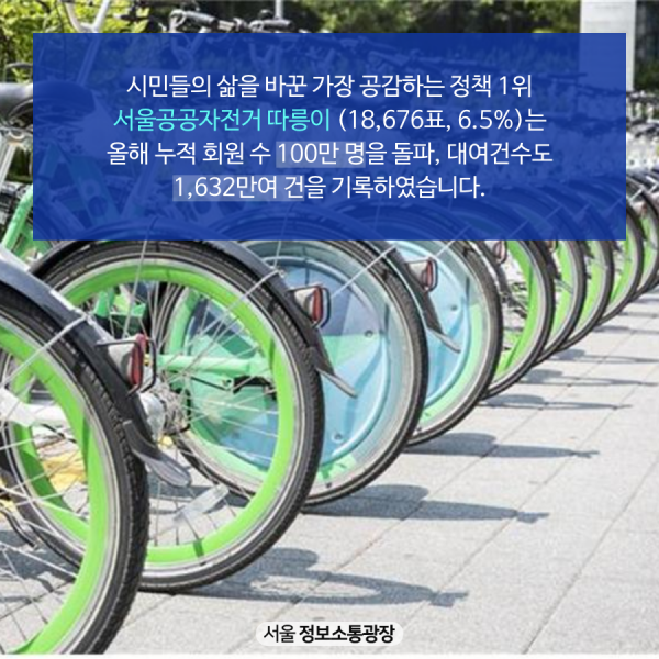 시민들의 삶을 바꾼 가장 공감하는 정책 1위 서울공공자전거 따릉이 (18,676표, 6.5%)는 올해 누적 회원 수 100만 명을 돌파, 대여건수도 1,632만여 건을 기록하였습니다.