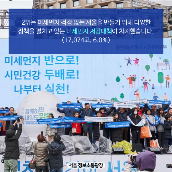 2위는 미세먼지 걱정 없는 서울을 만들기 위해 다양한 정책을 펼치고 있는 미세먼지 저감대책이 차지했습니다. (17,074표, 6.0%)