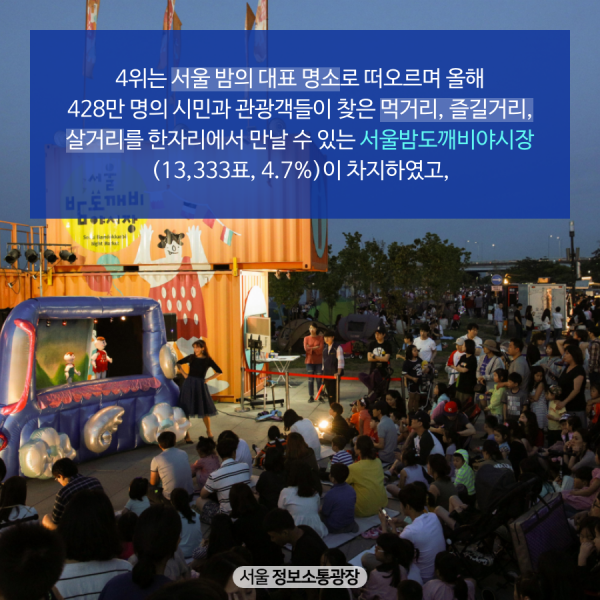 4위는 서울 밤의 대표 명소로 떠오르며 올해 428만 명의 시민과 관광객들이 찾은 먹거리, 즐길거리, 살거리를 한자리에서 만날 수 있는 서울밤도깨비야시장(13,333표, 4.7%)이 차지하였고,