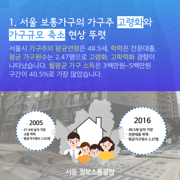 1. 서울 보통가구의 가구주 고령화와 가구규모 축소 현상 뚜렷. 서울시 가구주의 평균연령은 48.5세, 학력은 전문대졸, 평균 가구원수는 2.47명으로 고령화, 고학력화 경향이 나타났습니다. 월평균 가구 소득은 3백만원~5백만원 구간이 40.5%로 가장 많았습니다.