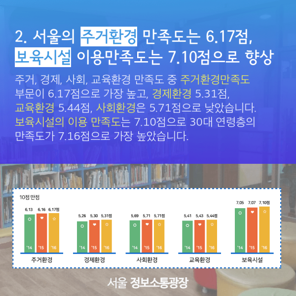 2. 서울의 주거환경 만족도는 6.17점, 보육시설 이용만족도는 7.10점으로 향상. 주거, 경제, 사회, 교육환경 만족도 중 주거환경만족도 부문이 6.17점으로 가장 높고, 경제환경 5.31점, 교육환경 5.44점, 사회환경은 5.71점으로 낮았습니다. 보육시설의 이용 만족도는 7.10점으로 30대 연령층의 만족도가 7.16점으로 가장 높았습니다.