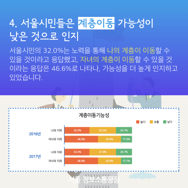 4. 서울시민들은 계층이동 가능성이 낮은 것으로 인지. 서울시민의 32.0%는 노력을 통해 나의 계층이 이동할 수 있을 것이라고 응답했고, 자녀의 계층이 이동할 수 있을 것 이라는 응답은 46.6%로 나타나, 가능성을 더 높게 인지하고 있었습니다.