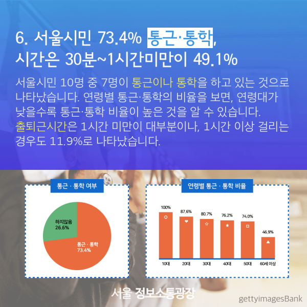 6. 서울시민 73.4% 통근‧통학, 시간은 30분~1시간미만이 49.1%. 서울시민 10명 중 7명이 통근이나 통학을 하고 있는 것으로 나타났습니다. 연령별 통근·통학의 비율을 보면, 연령대가 낮을수록 통근·통학 비율이 높은 것을 알 수 있습니다. 출퇴근시간은 1시간 미만이 대부분이나, 1시간 이상 걸리는 경우도 11.9%로 나타났습니다.