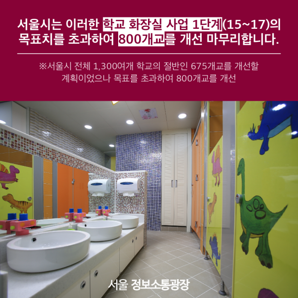 서울시는 이러한 학교 화장실 사업 1단계(15~17)의 목표치를 초과하여 800개교를 개선 마무리합니다. ※서울시 전체 1,300여개 학교의 절반인 675개교를 개선할 계획이었으나 목표를 초과하여 800개교를 개선