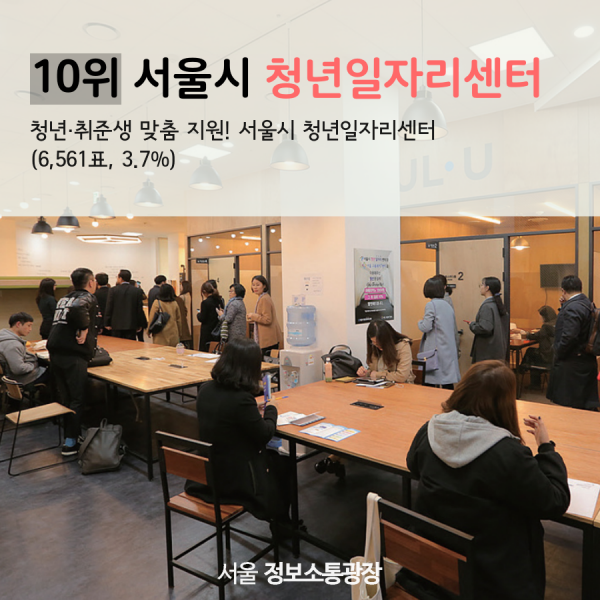 10위 서울시 청년일자리센터. 청년·취준생 맞춤 지원! 서울시 청년일자리센터 (6,561표, 3.7%)
