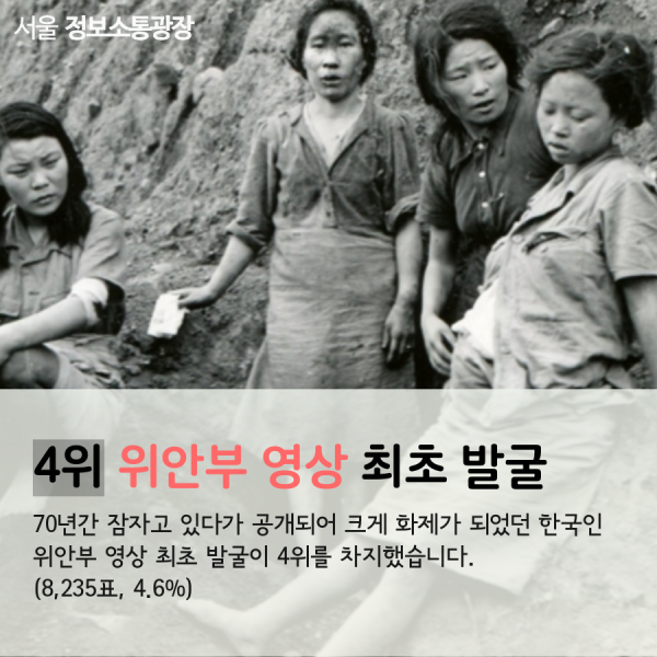 4위 위안부 영상 최초 발굴. 70년간 잠자고 있다가 공개되어 크게 화제가 되었던 한국인 위안부 영상 최초 발굴이 4위를 차지했습니다. (8,235표, 4.6%)
