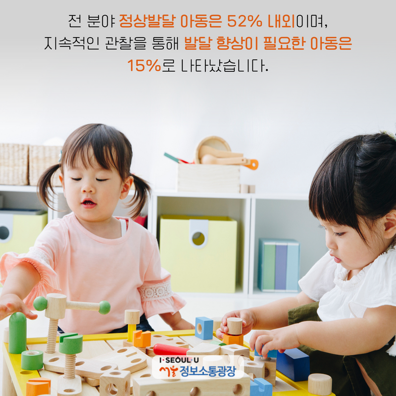 전 분야 정상발달 아동은 52% 내외이며, 지속적인 관찰을 통해 발달 향상이 필요한 아동은 15%로 나타났습니다.