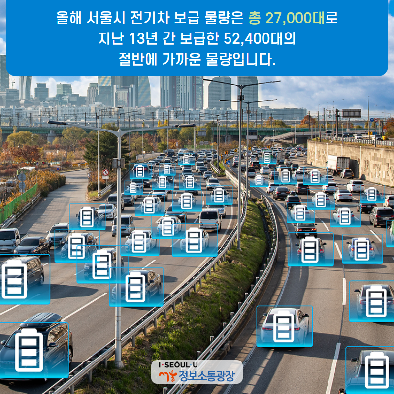 올해 서울시 전기차 보급 물량은 총 27,000대로 지난 13년 간 보급한 52,400대의 절반에 가까운 물량입니다.