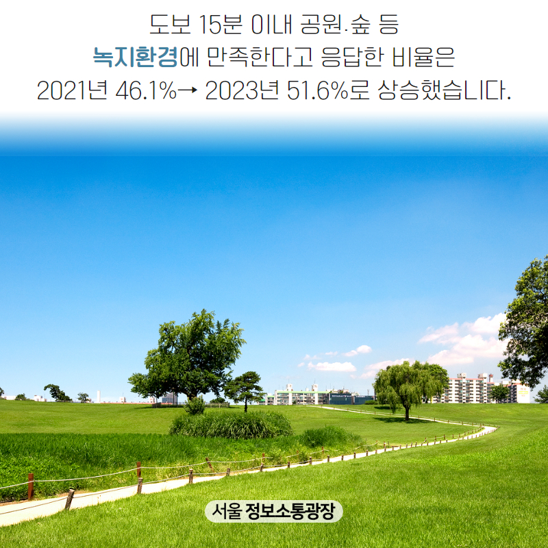 도보 15분 이내 공원․숲 등 녹지환경에 만족한다고 응답한 비율은 2021년 46.1%→ 2023년 51.6%로 상승했습니다.