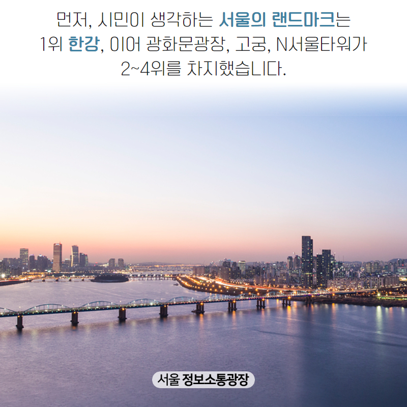 먼저, 시민이 생각하는 서울의 랜드마크는 1위 한강, 이어 광화문광장, 고궁, N서울타워가 2~4위를 차지했습니다.