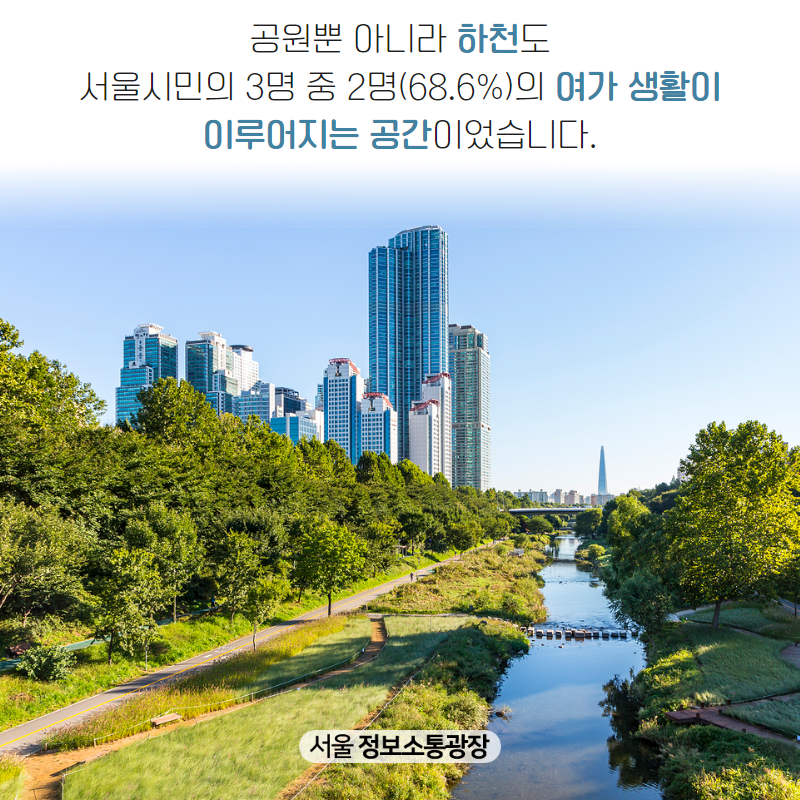 공원뿐 아니라 하천도 서울시민의 3명 중 2명(68.6%)의 여가 생활이 이루어지는 공간이었습니다.