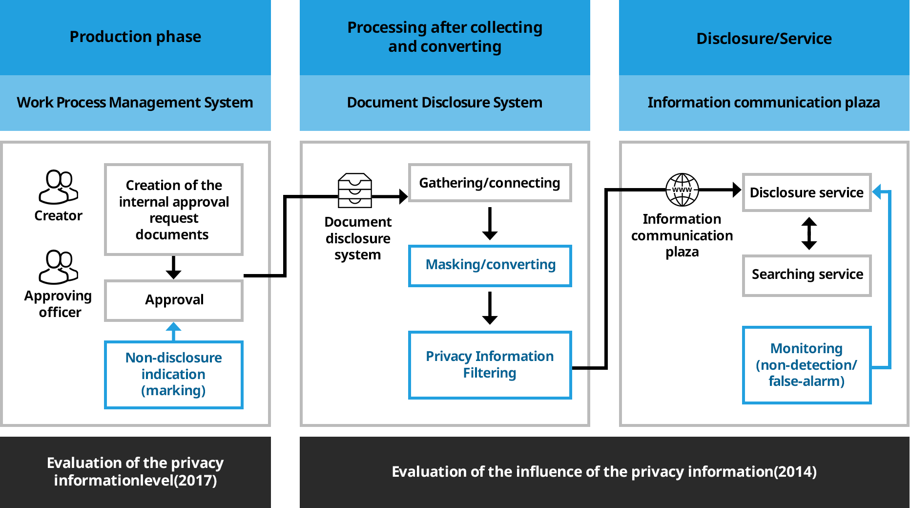 Safeguarding the Privacy Information diagram