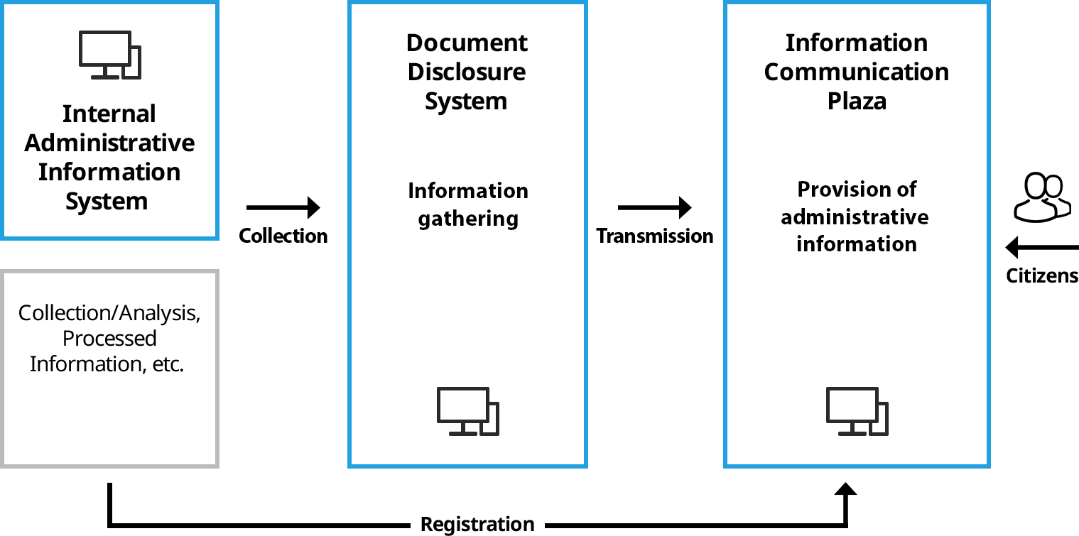 Information Disclosure Process diagram