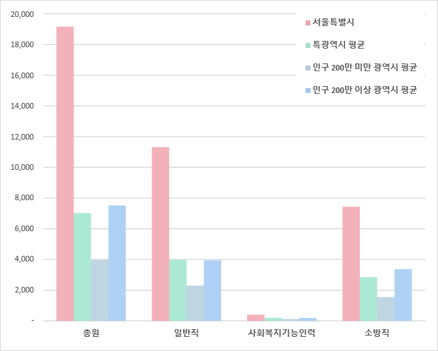 지자체 유형별 공무원 정원을 나타내는 도표, 상세 내용은 상단의 공무원 정원 표를 참고하세요