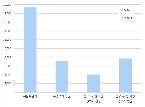 지자체 유형별 과장급 공무원 정원 정보를 나타내는 도표, 상세 내용은 상단의 과장급 공무원 정원 표를 참고하세요