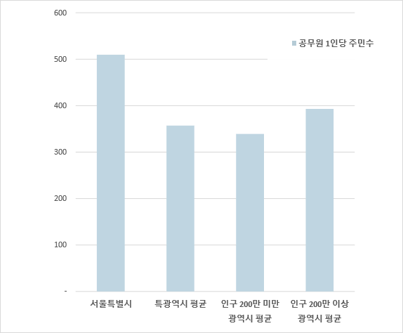 지자체 유형별 공무원 1인당 주민수 정보를 나타내는 도표, 상세 내용은 상단의 공무원 1인당 주민수 표를 참고하세요