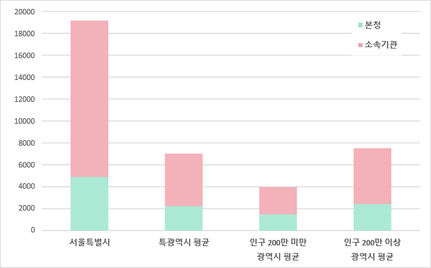 지자체 유형별 소속기관 및 읍면동 공무원 비율 정보를 나타내는 도표, 상세 내용은 상단의 공무원 비율 정보 표를 참고하세요