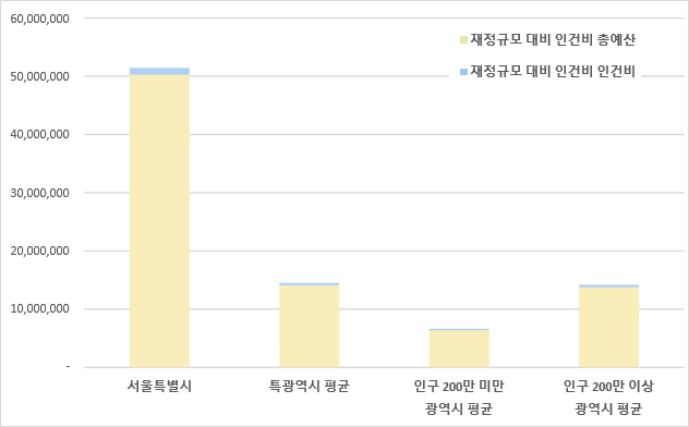 지자체 유형별 재정규모 대비 인건비 운영 비율 정보를 나타내는 도표, 상세 내용은 상단의 재정규모 대비 인건비 운영 비율 정보 표를 참고하세요