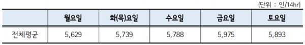 서울 유동인구 통계