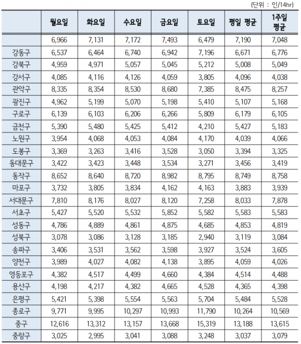 서울 유동인구 조사 보고