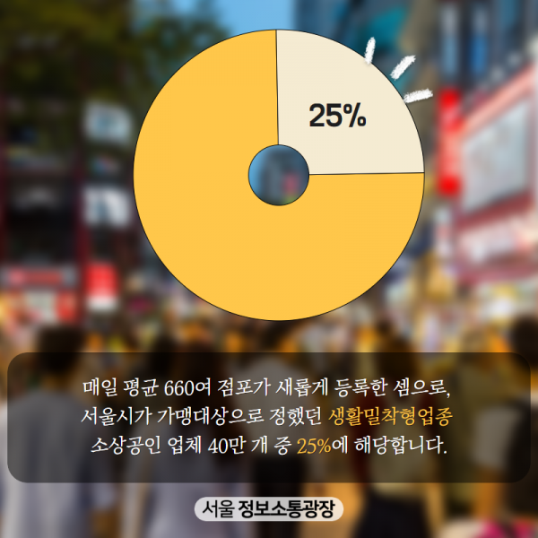매일 평균 660여 점포가 새롭게 등록한 셈으로, 10만 개 가맹점은 서울시가 가맹대상으로 정했던 생활밀착형업종 소상공인 업체 40만 개 중 25%에 해당합니다.