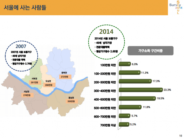 2014년 서울의 평균적인 가구 모습은 49세 전문대졸 학력의 남자가 가장(가구주)으로, 평균 가구원수는 2.65명, 가구 월평균 소득은 ‘300~400만원’ 사이로 나타났습니다.