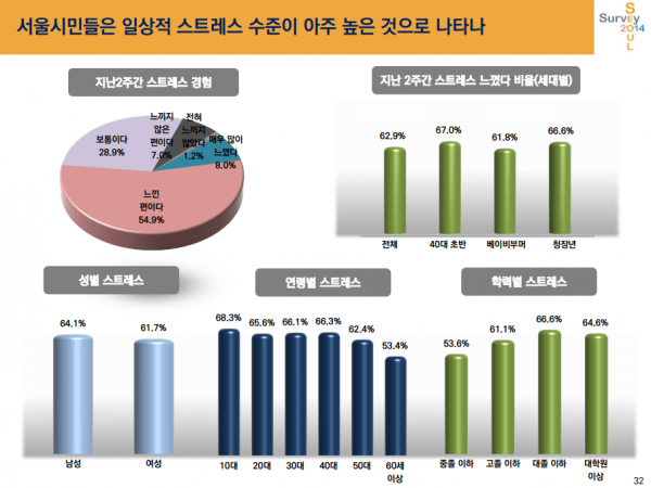 서울시민의 10명중 6명(62.9%)은 “지난 2주일 동안 스트레스를 느꼈다”고 응답했으며, 연령별로 10대와 40대의 스트레스 비율이 높은 것으로 나타났습니다. 서울시민들의 30%만이 우리사회가 계층 이동 가능성이 높다고 응답했으며, 2013년 대비 5.1%p 감소했습니다. 특히, 우리사회의 허리인 40대에서 계층이동 가능성이 높다고 생각하는 비율은 29.8%로, 60세 이상 연령층의 26.7%와 함께 다른 연령층에 비해 낮게 나타났습니다.