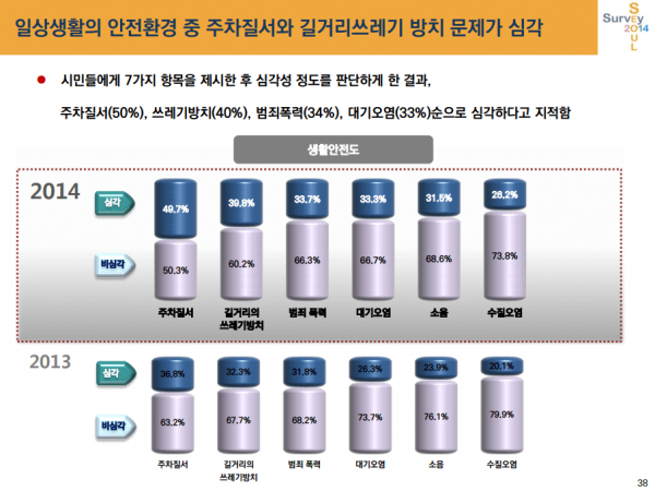 서울시민들에게 생활안전도에 관한 7가지 항목을 제시한 후 심각성 정도를 판단하게 한 결과 주차질서(49.7%), 쓰레기방치(39.8%), 범죄폭력(33.7%), 대기오염(33.3%)순으로 심각하다고 지적했습니다.