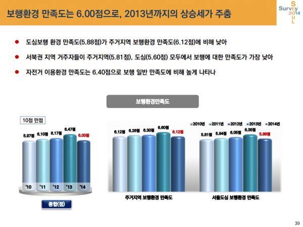 서울의 보행환경 만족도는 ’10년 5.97점에서 ’13년 6.47점으로 상승추세 였으나, ’14년 6.00점으로 상승세가 주춤했습니다. 도심 보행환경 만족도는 5.88점으로 주거지역 보행환경 만족도(6.12점)에 비해 낮게 나타났습니다.