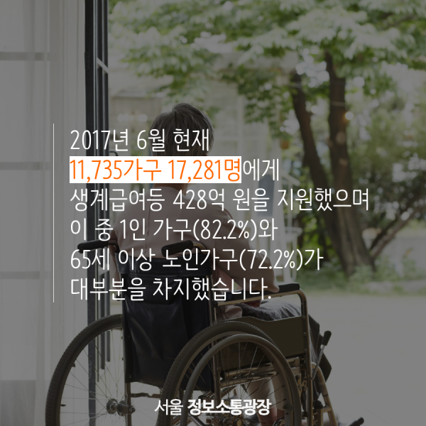 2017년 6월 현재 11,735가구 17,281명에게 생계급여등 428억 원을 지원했으며 이 중 1인 가구(82.2%)와 65세 이상 노인가구(72.2%)가  대부분을 차지했습니다.