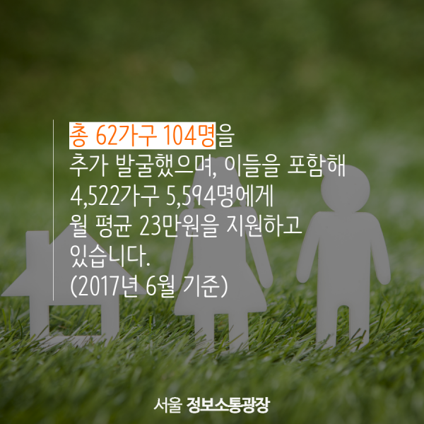 총 62가구 104명을 추가 발굴했으며, 이들을 포함해 4,522가구 5,594명에게 월 평균 23만원을 지원하고 있습니다. (2017년 6월 기준)