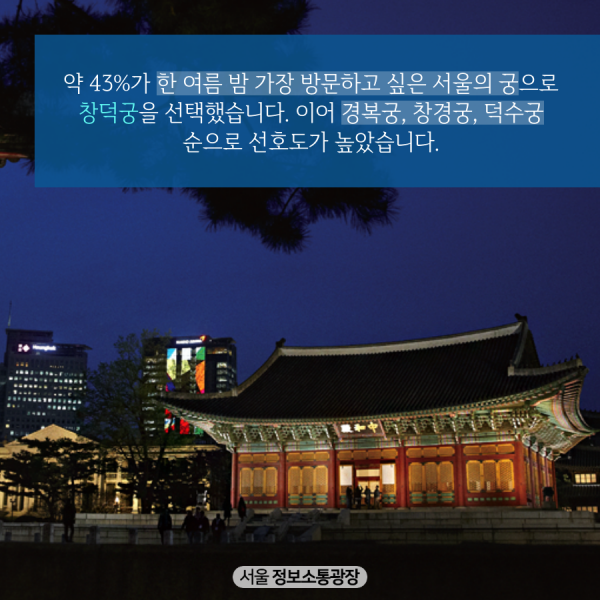 약 43%가 한 여름 밤 가장 방문하고 싶은 서울의 궁으로 창덕궁을 선택했습니다. 이어 경복궁, 창경궁, 덕수궁 순으로 선호도가 높았습니다.