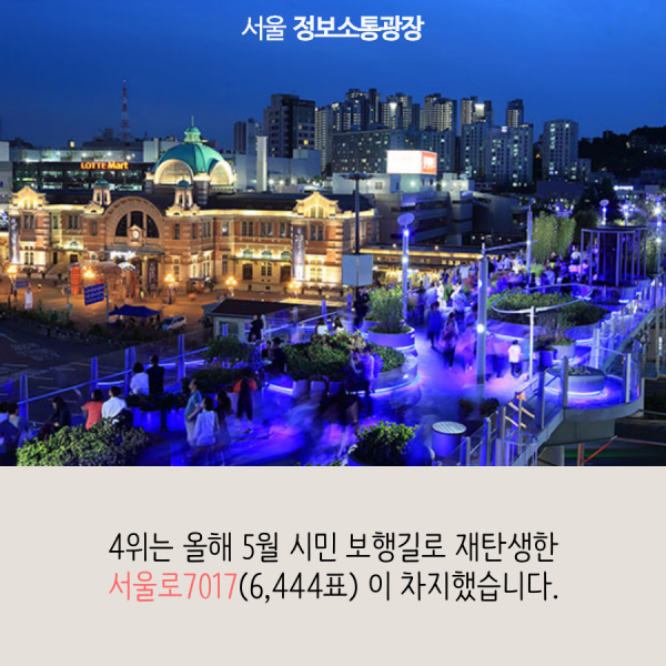 4위는 올해 5월 시민 보행길로 재탄생한 서울로7017(6,444표) 이 차지했습니다.