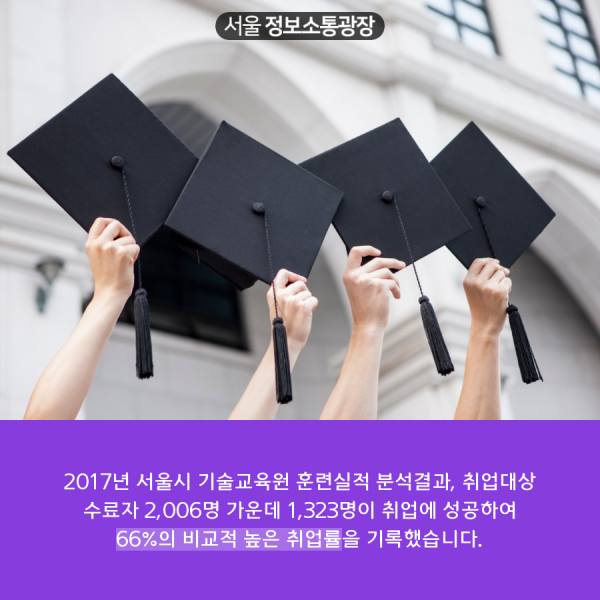 2017년 서울시 기술교육원 훈련실적 분석결과, 취업대상 수료자 2,006명 가운데 1,323명이 취업에 성공하여 66%의 비교적 높은 취업률을 기록했습니다.