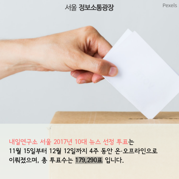 내일연구소 서울 2017년 10대 뉴스 선정 투표는 11월 15일부터 12월 12일까지 4주 동안 온·오프라인으로 이뤄졌으며, 총 투표수는 179,290표 입니다.