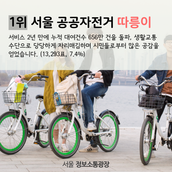 1위 서울 공공자전거 따릉이. 서비스 2년 만에 누적 대여건수 656만 건을 돌파, 생활교통 수단으로 당당하게 자리매김하며 시민들로부터 많은 공감을 얻었습니다. (13,293표, 7.4%)